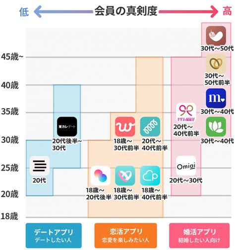 3万人に聞いてわかった、本当におすすめのマッチングアプリ10。